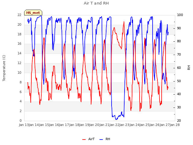 plot of Air T and RH