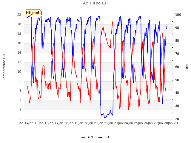 plot of Air T and RH