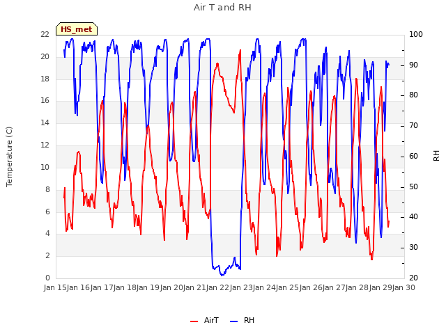 plot of Air T and RH