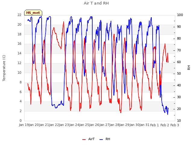 plot of Air T and RH