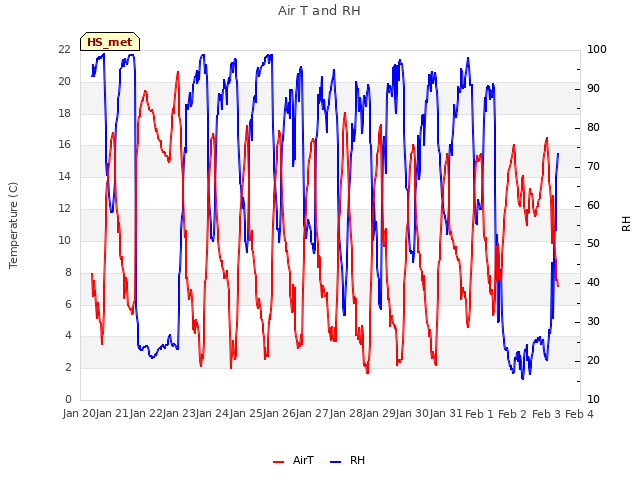 plot of Air T and RH