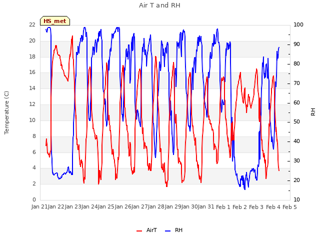 plot of Air T and RH