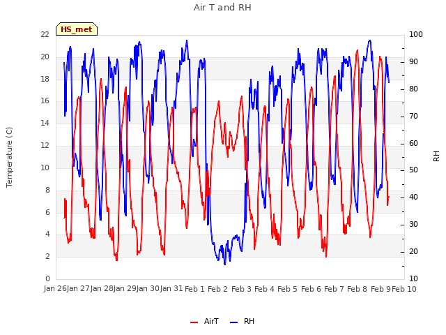 plot of Air T and RH