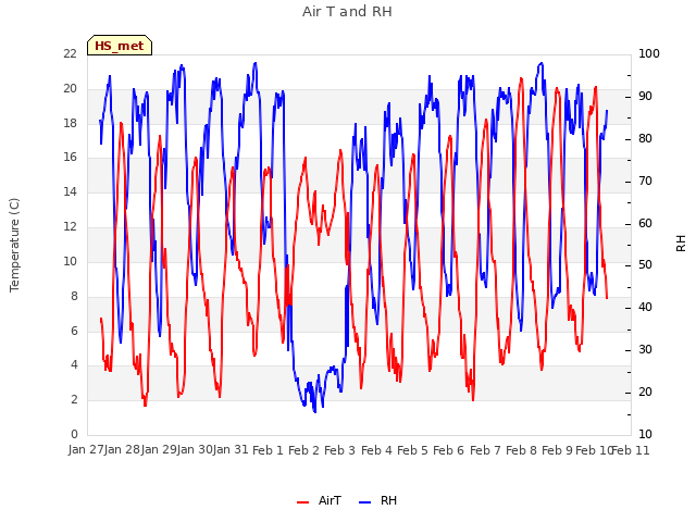 plot of Air T and RH