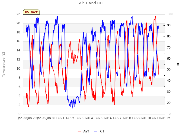 plot of Air T and RH