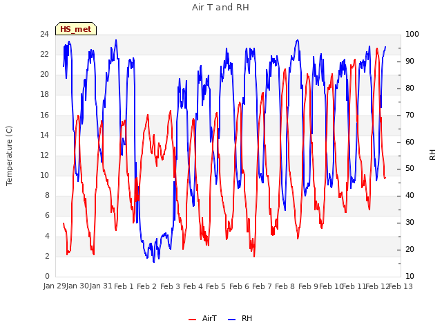 plot of Air T and RH