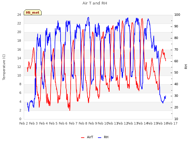 plot of Air T and RH