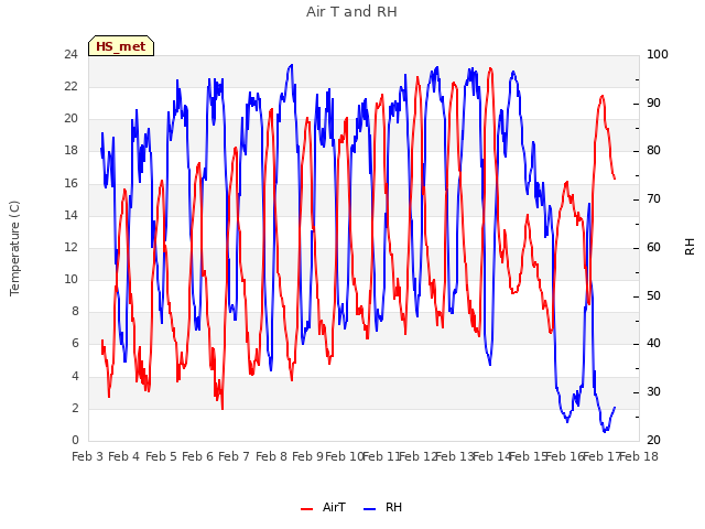 plot of Air T and RH