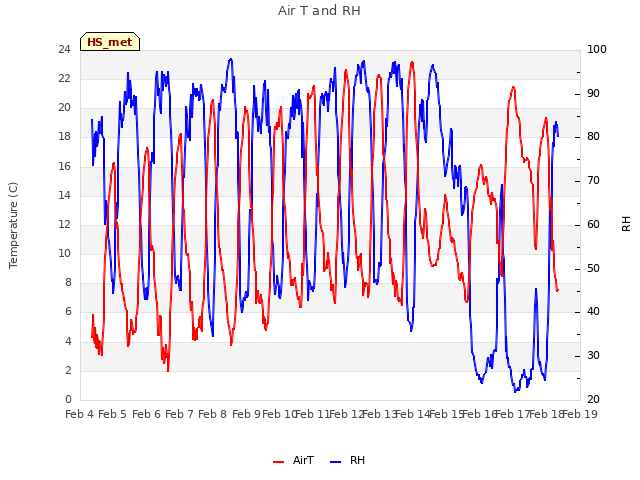 plot of Air T and RH