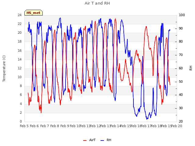 plot of Air T and RH