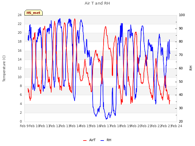 plot of Air T and RH