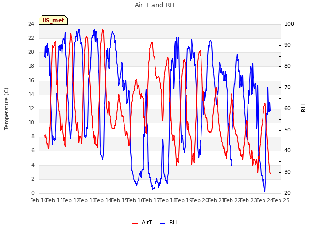 plot of Air T and RH