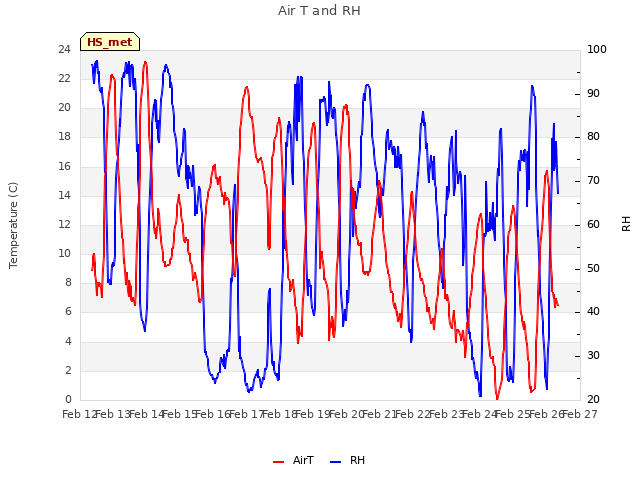 plot of Air T and RH