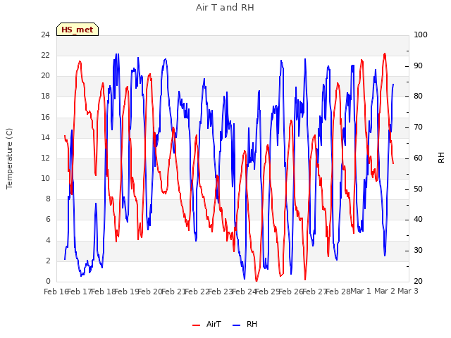 plot of Air T and RH