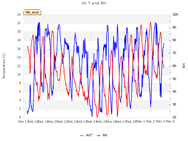 plot of Air T and RH