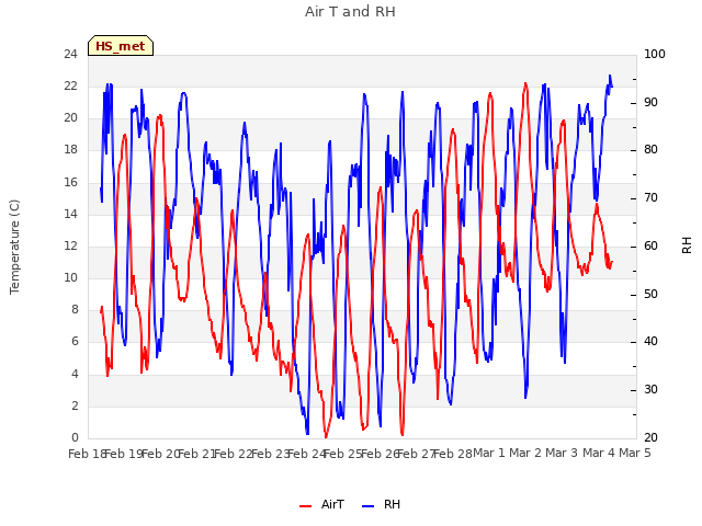 plot of Air T and RH