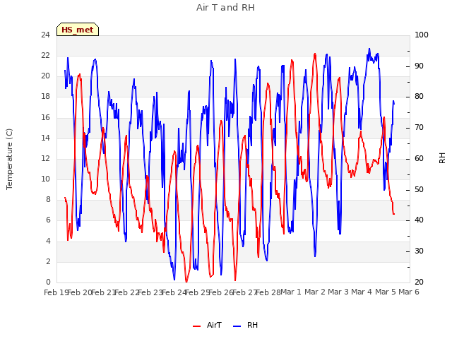 plot of Air T and RH