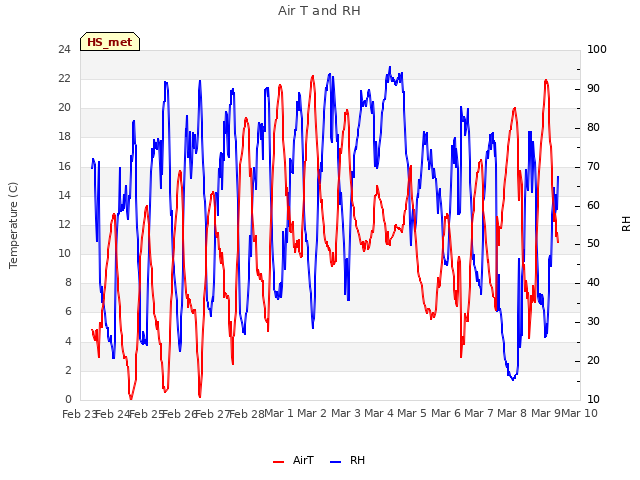 plot of Air T and RH