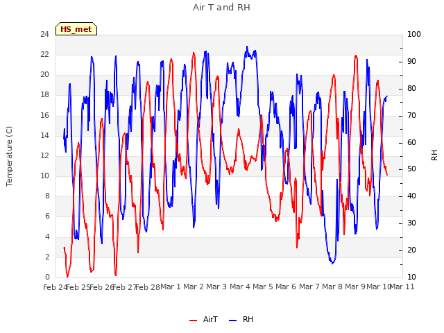 plot of Air T and RH