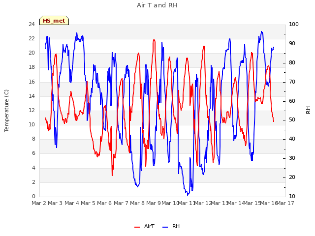 plot of Air T and RH