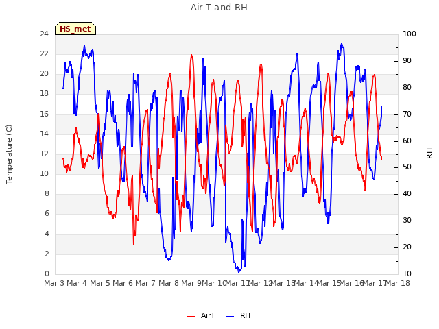 plot of Air T and RH