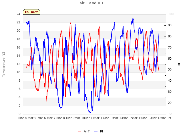 plot of Air T and RH