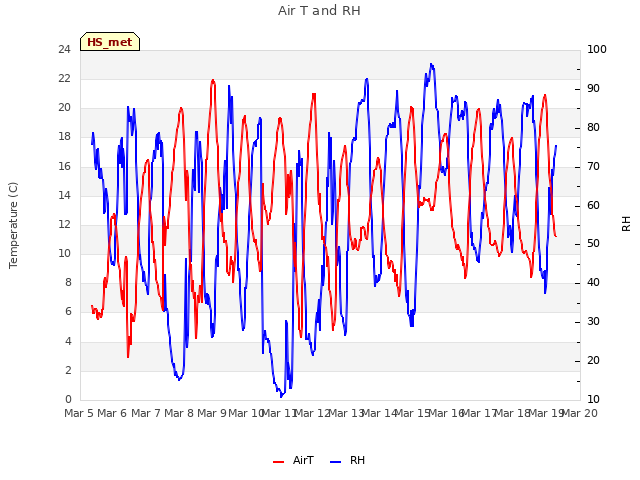 plot of Air T and RH