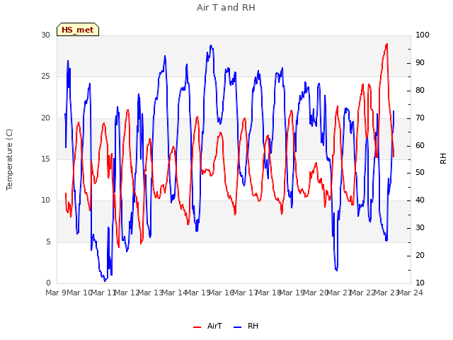 plot of Air T and RH