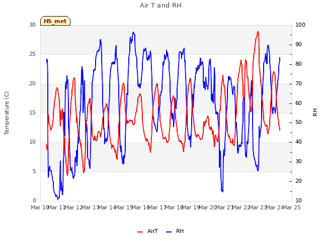 plot of Air T and RH