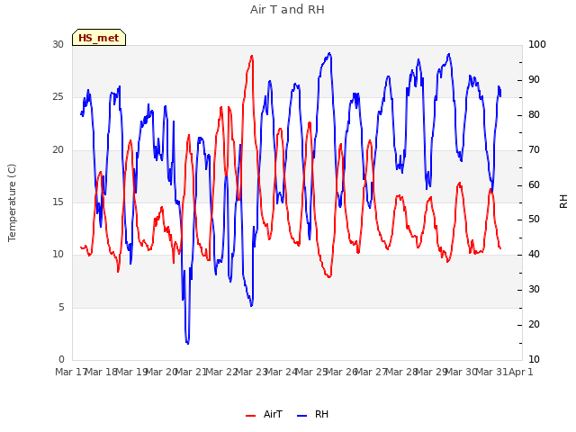 plot of Air T and RH