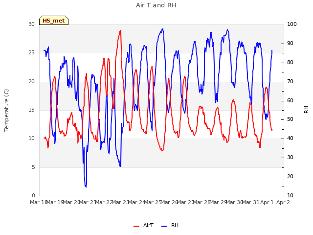 plot of Air T and RH