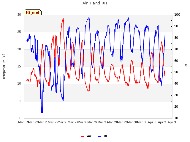 plot of Air T and RH