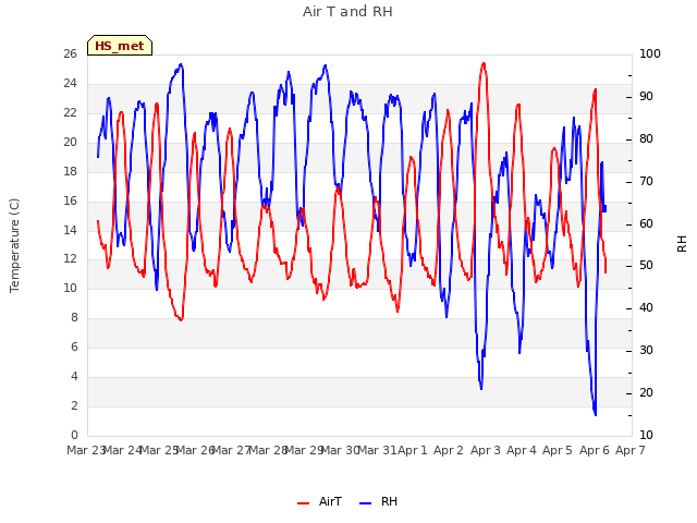 plot of Air T and RH