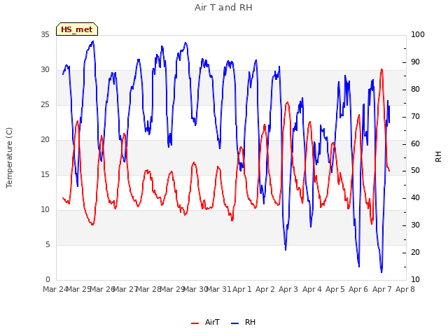 plot of Air T and RH