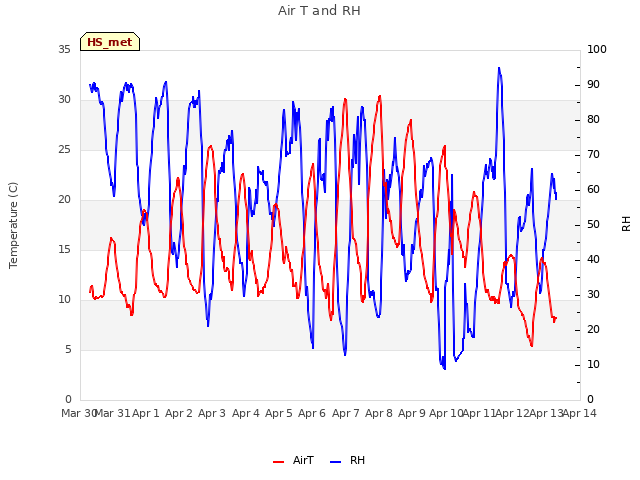 plot of Air T and RH