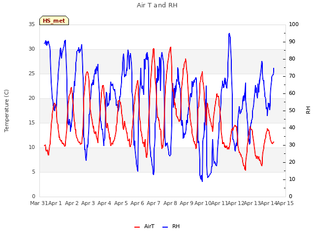 plot of Air T and RH