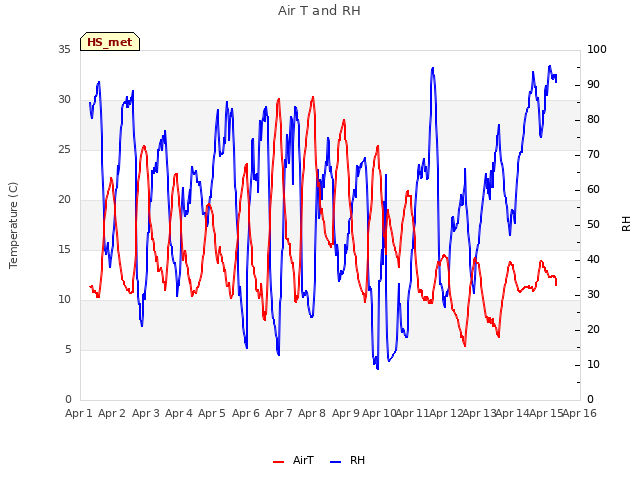 plot of Air T and RH