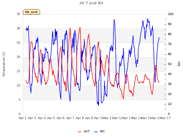 plot of Air T and RH