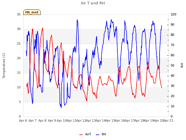 plot of Air T and RH