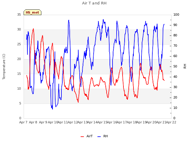 plot of Air T and RH