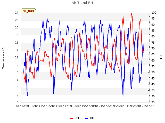 plot of Air T and RH