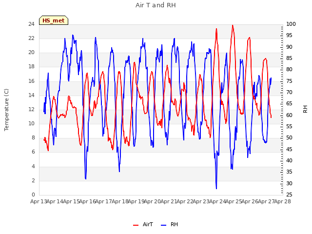 plot of Air T and RH