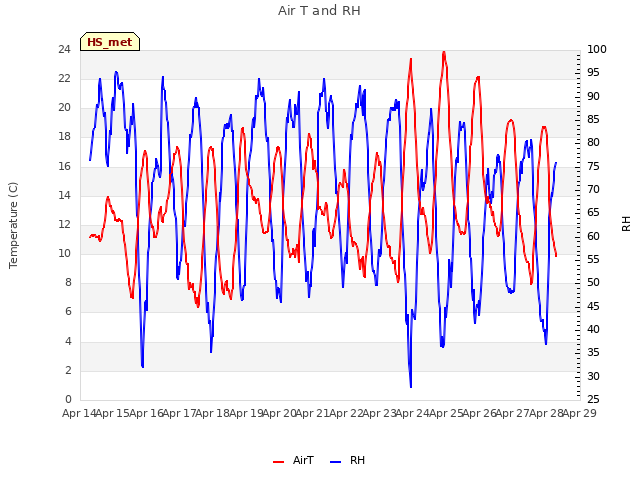 plot of Air T and RH