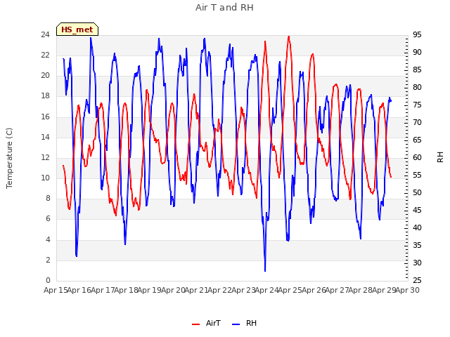 plot of Air T and RH