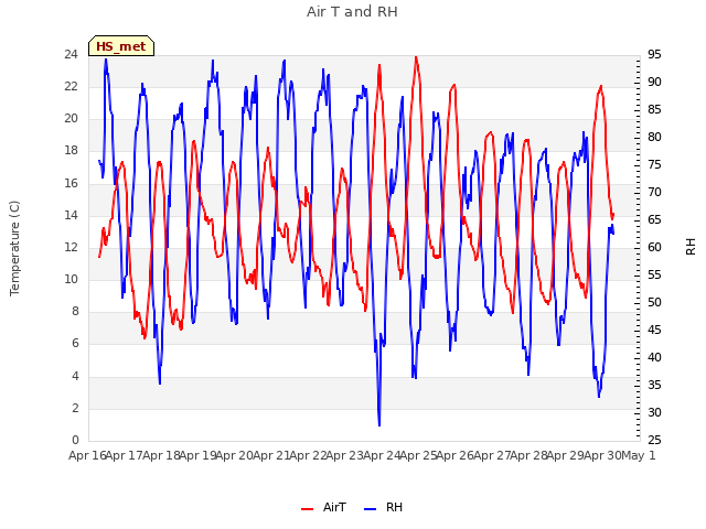 plot of Air T and RH