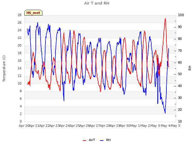 plot of Air T and RH