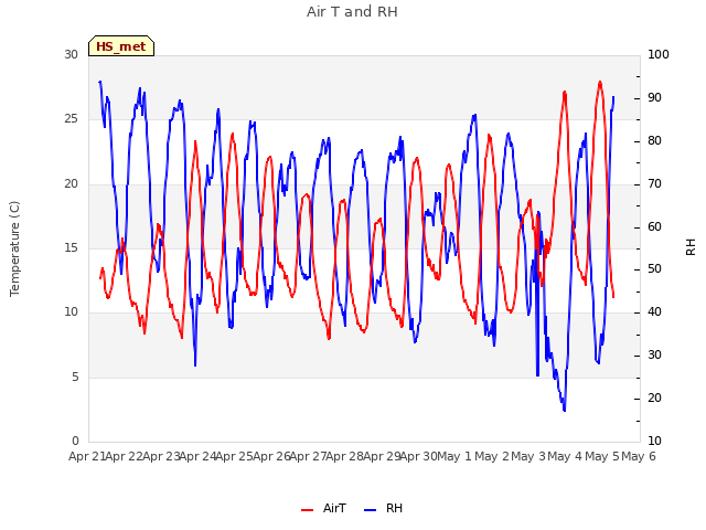 plot of Air T and RH