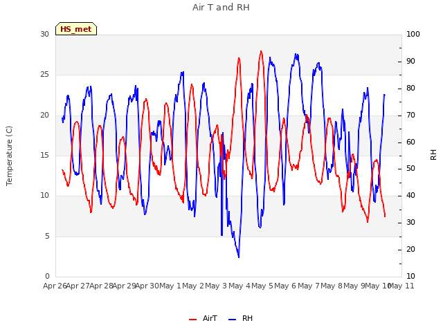 plot of Air T and RH