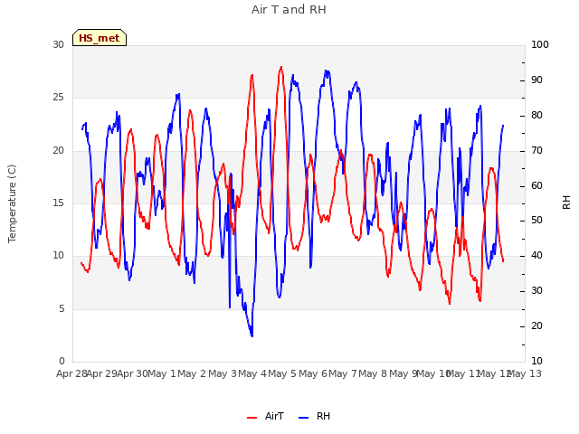 plot of Air T and RH