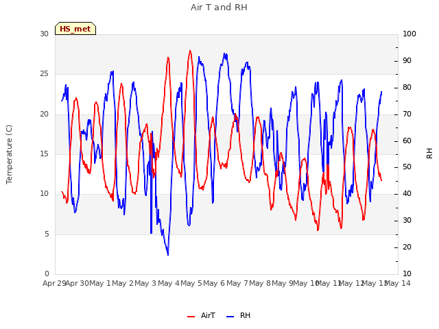 plot of Air T and RH